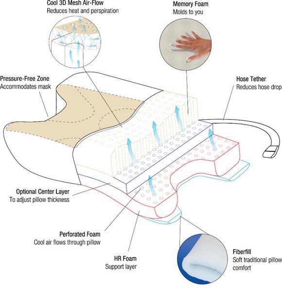 Contour CPAPMAX Pillow - CPAP Accessories